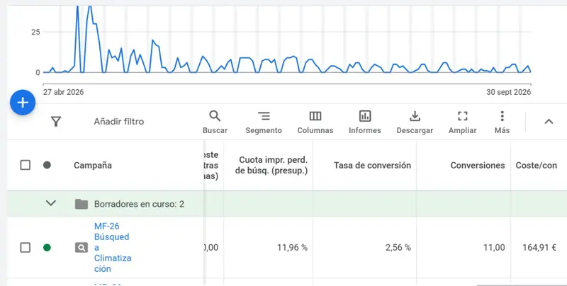 Panel de Google Ads de una campaña de búsqueda de climatización con 11 conversiones