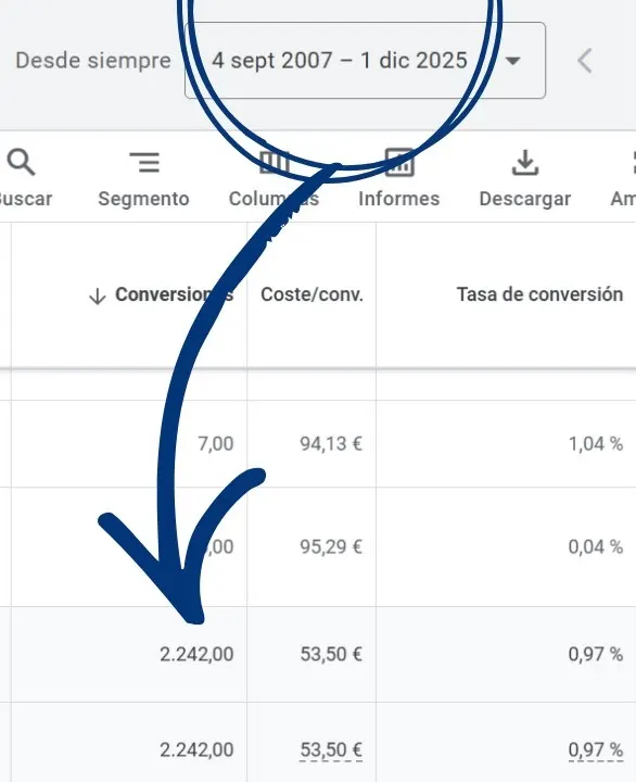 Panel de Google Ads del despacho mercantil de Barcelona: 2.242 conversiones desde 2007